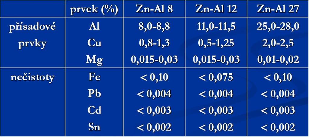 Nečistoty ve slitinách Zn - zejména železo, olovo, kadmium a cín - podporují vznik