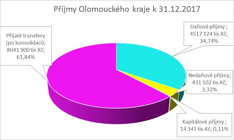 Součástí rozpočtu příjmů Olomouckého kraje jsou daňové příjmy. Ty zahrnují jak podíl na sdílených daních dle zákona č. 243/2000 Sb.
