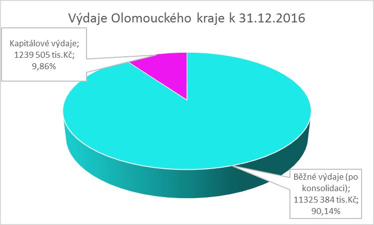 konsolidaci tj. očištění výdajů o interní přesuny peněžních prostředků) k 31. 12. 2017 dosáhly výše 12 564 889 tis. Kč a vzhledem k upravenému rozpočtu výdajů, který činil 13 450 924 tis.