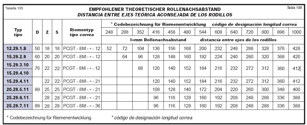 Tabulka 1. Rozestup hnaných válečků (převzato z [1] str. 27) Dle zvolené rozteče S s je proveden kontrolní výpočet tolerance polohy T p tělesa na válečkové dráze.