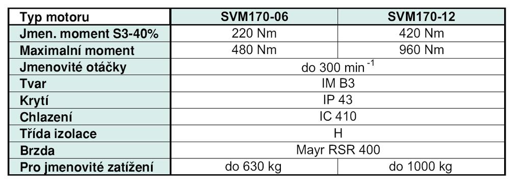 Tabulka 4. Technické údaje motoru SVM 170-12 (převzato z [8]) Obr. 12 Připojovací rozměry motoru SVM 170-12 [8] 7.