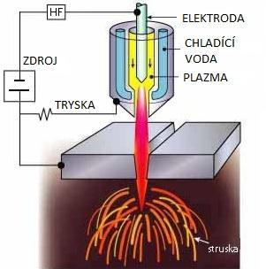 Nevýhodou je určená maximální tloušťka řezaného materiálu (200 mm), vysoká pořizovací cena, vysoká cena za plyn a omezení této metody pouze na elektricky vodivé materiály, nutnost dodržet