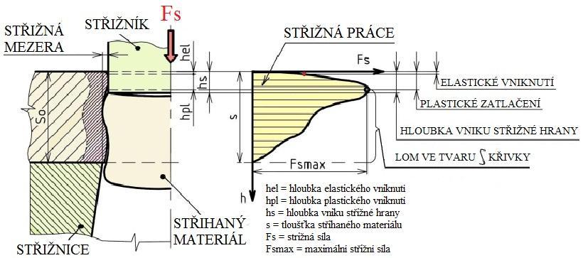 Střižnou sílu je možno snížit úpravou střižných hran, kde se provádí zešikmení střižných hran pod určitým úhlem.