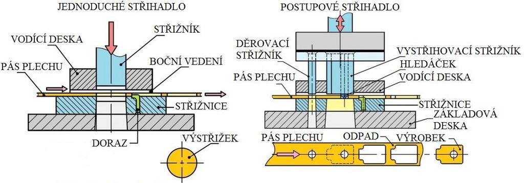 2.1.3 Nástroje pro střihání [6],[43],[7],[12],[39],[21],[37],[41],[34],[48],[5],[11] Nástroje pro střihání lze rozdělit z hlediska vedení na bez vedení a s vedením.