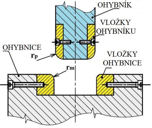 Jestliže součást po ohnutí zůstává v nástroji, nebo je požadováno usnadnění manipulace materiálu, je vhodné použít vyhazovač materiálu.