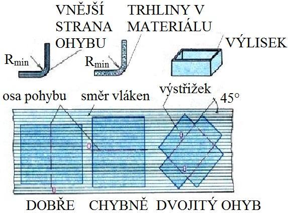 f) Vzdálenost mezi otvory a vzdálenost otvorů od okraje výstřižku musí být minimálně nějakou určitou vzdálenost. Vzorce a schéma těchto hodnot jsou zobrazeny na obrázku 36. Obr.