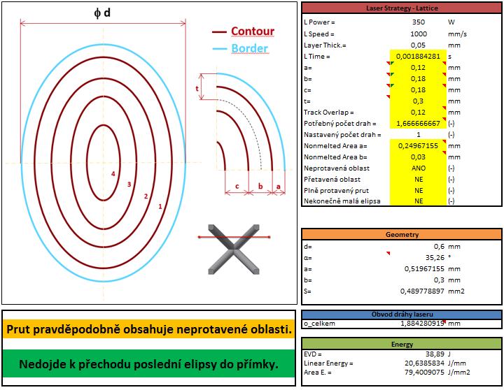 Stav dizertační práce Vývoj procesních parametrů Procesní mapa pro tloušťku = 50 µm a 30 µm Vzorek: BCC struktura; d = 0,6 mm Nepředpokládané defekty prutu Vývoj nové strategie drah