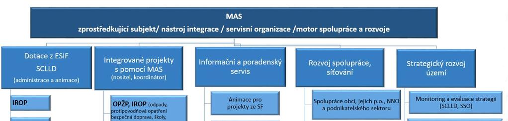 3.3 ČINNOST MAS MORAVSKÁ BRÁNA Aktuální hlavní činnost MAS je dokončení realizace Strategického plánu LEADER 2008-2013, který byl podpořen v rámci Programu rozvoje venkova ČR.