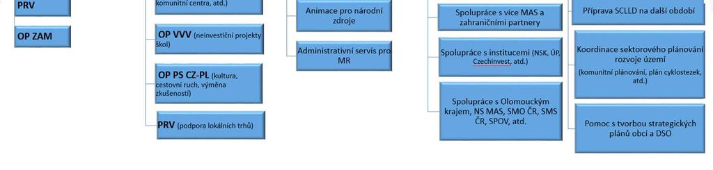 MAS klade důraz i na podporu pocitu sounáležitosti s územím a podporu vzájemné spolupráce veřejného a soukromého sektoru.