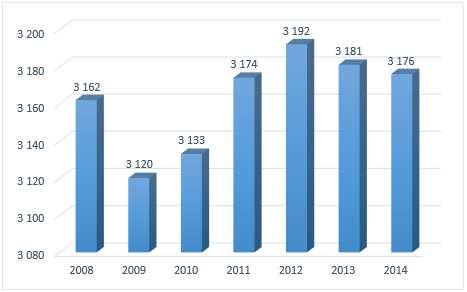 pod průměrem Olomouckého kraje (122,1 v roce 2014), avšak je nad celorepublikovou hodnotou tohoto indexu, která v roce 2014 činila 117,5.