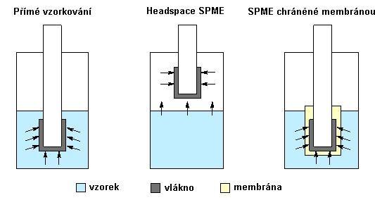 Teoretická část Obrázek č. 10: Typy provedení SPME [41] 2.