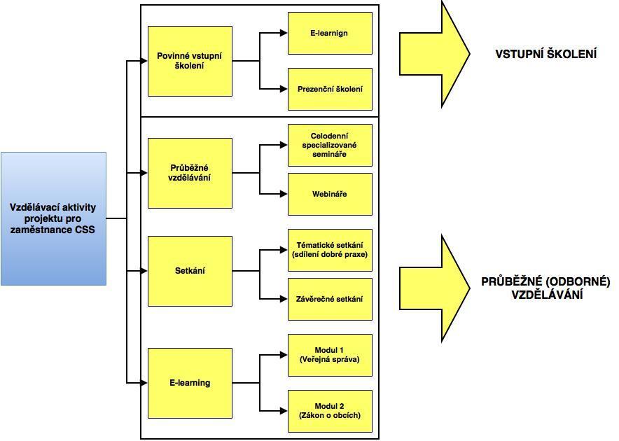 Obrázek 1 - Přehled vzdělávacích a studijních programů v rámci projektu 1.2 