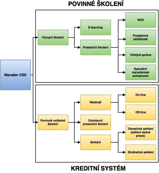 1.2.2 Průběžné (odborné) vzdělávání V průběhu celé realizace projektu absolvují všichni zaměstnanci CSS další vzdělávání v povinně volitelných tématech odborných školeních, za která budou sbírat