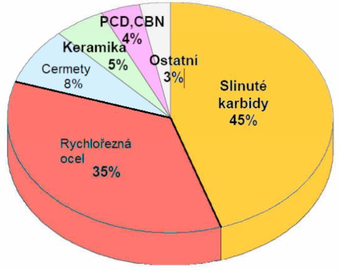 Obr. 1 Procentuální zastoupení řezným materiálů ve výrobě Možnosti uplatnění keramických materiálů Pomocí intenzivního výzkumu a vývojové činnosti bylo možno v posledních letech výrazné zlepšit