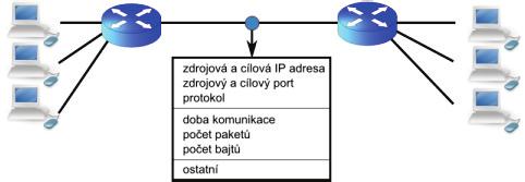2.3 NetFlow NetFlow je další protokol pro přenos záznamů o síťových tocích. Zároveň je chápán jako samostatný systém pro měření toků, pracující téměř v reálném čase.