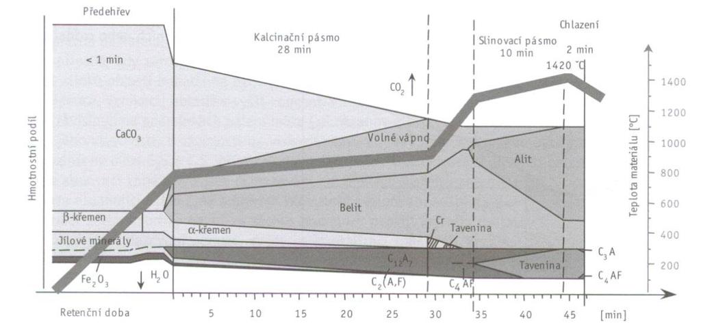 1.7.5. Chladicí stádium Proces chlazení je velmi důležitou fází výroby slínku zejména pro zachování C 3 S a β C 2 S.