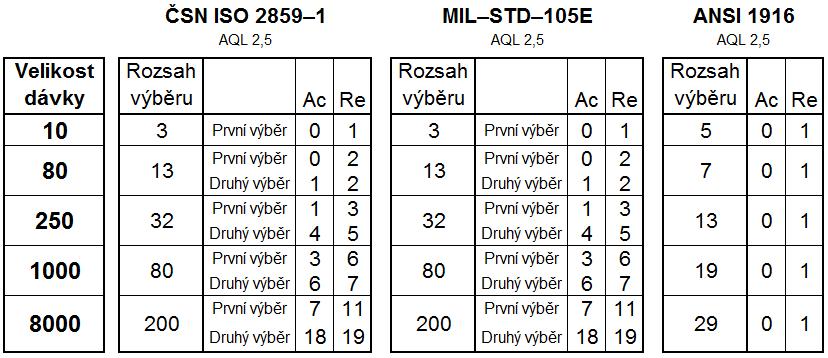 FSI VUT DIPLOMOVÁ PRÁCE List 30 2.13.1 Přejímací plán dle MIL-STD-1916 Tab. 2.2 Porovnání norem [15, 18, 19].