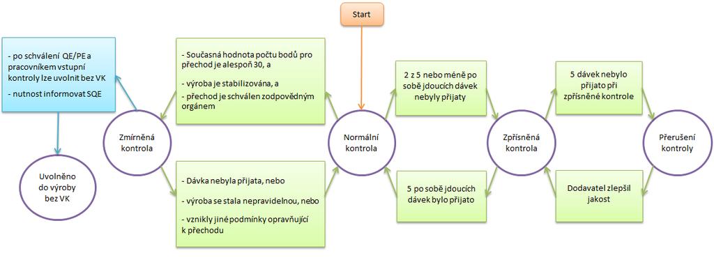 FSI VUT DIPLOMOVÁ PRÁCE List 38 4.2.1 Použití občasné přejímky Pro materiál s dlouhodobě dobrou kvalitou dodávaných dílů a stabilním procesem výroby autor doporučoval použití občasné přejímky.