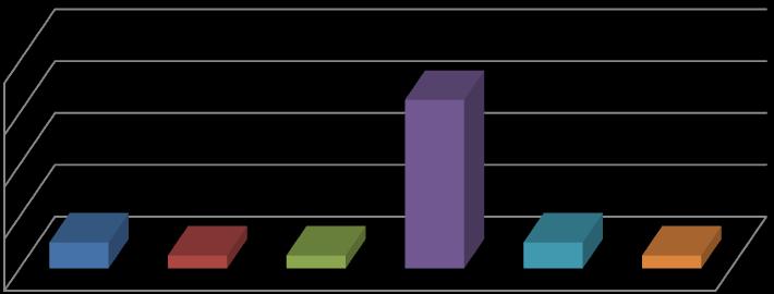 (5%) jsou nuceni ze zdravotních důvodů absolvovat návštěvu u zubního lékaře častěji než jednou za půl roku a tři děti z 60 dotázaných (5%) vyhledají lékaře jen při bolesti (graf č. 2).