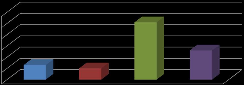Má vaše dítě strach ze zubního lékaře? 35% 65% Ano Ne Graf č. 5: Vyhodnocení dotazníku 5.