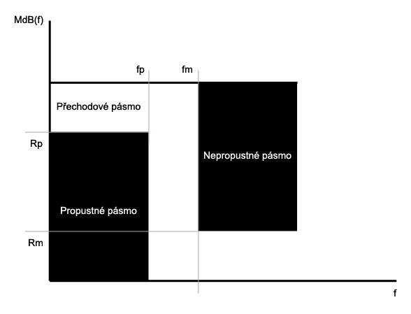 Skutečná řenosová charakteristika v raxi nemůže mít ideální ravoúhlý růběh, rotože filtr není složen z ideálních součástek. Příklad obecného tolerančního ásma dolní rousti je na obr... Obr.