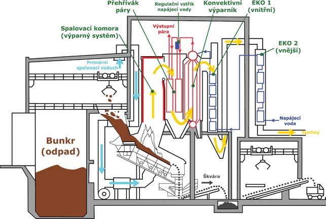 Třetí tah obsahuje konvekční výparníkový svazek Čtvrtý tah je tvořen plechovým pouzdrem obsahujícím pět svazků ekonomizérových trubek (Ekonomizér 1) Pátý tah je tvořen plechovým pouzdrem obsahujícím