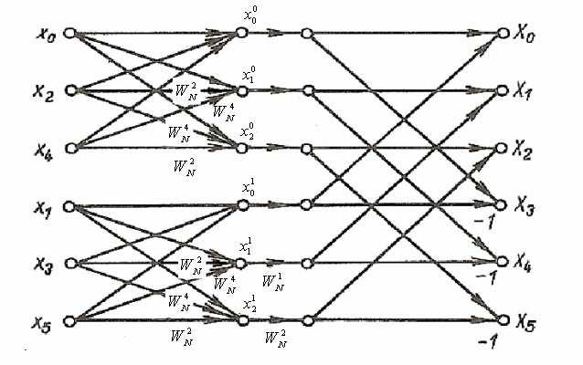 Obr. 12: Postup výpočtu diskrétní Fourierovy transformace pro N = 6, p = 2, M = 3 (převzato z [1] str. 127). 4.