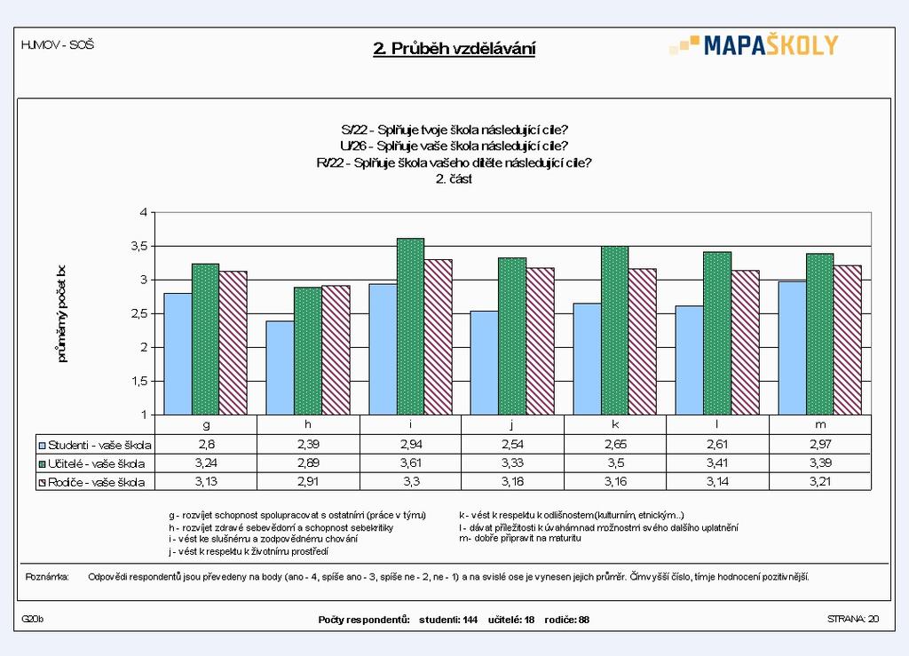 Žáci jsou o tomtéž přesvědčeni o něco méně (2,42 b.