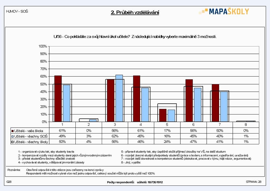 U svých žáků učitelé hodnotí zejména a častěji než na ostatních SOŠ zvládnutí učiva (72 %), schopnost samostatné práce (61 %), individuální zlepšení a pokrok ( 56 %), aktivitu v hodinách a řešení