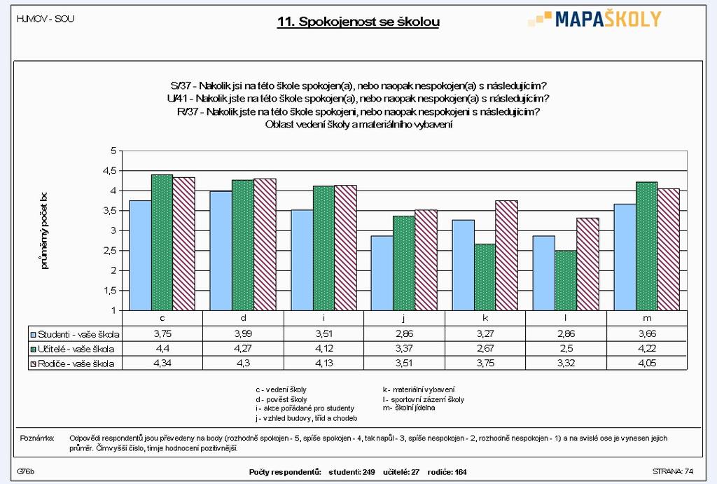 89 % rodičů na SOU by naši školu doporučilo svým přátelům, pokud by hledali školu pro své