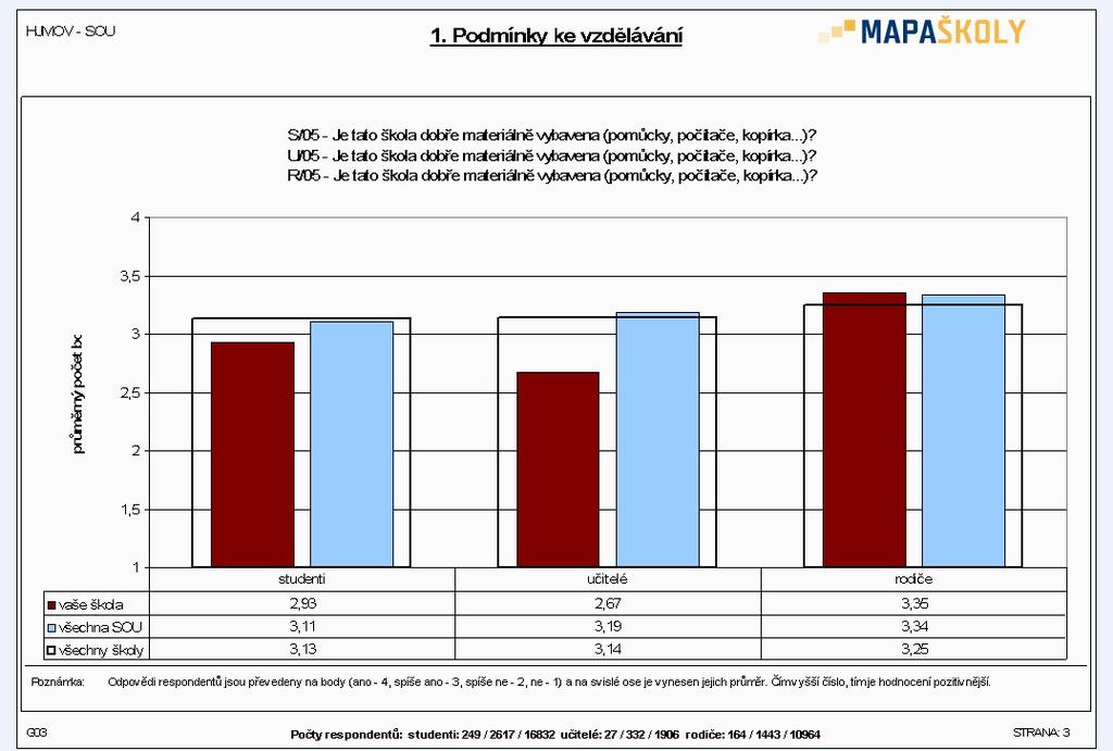 mírný nárůst spokojenosti je patrný pouze u rodičů žáků. Hodnocení učitelů a žáků zůstává pod průměrem SOU.