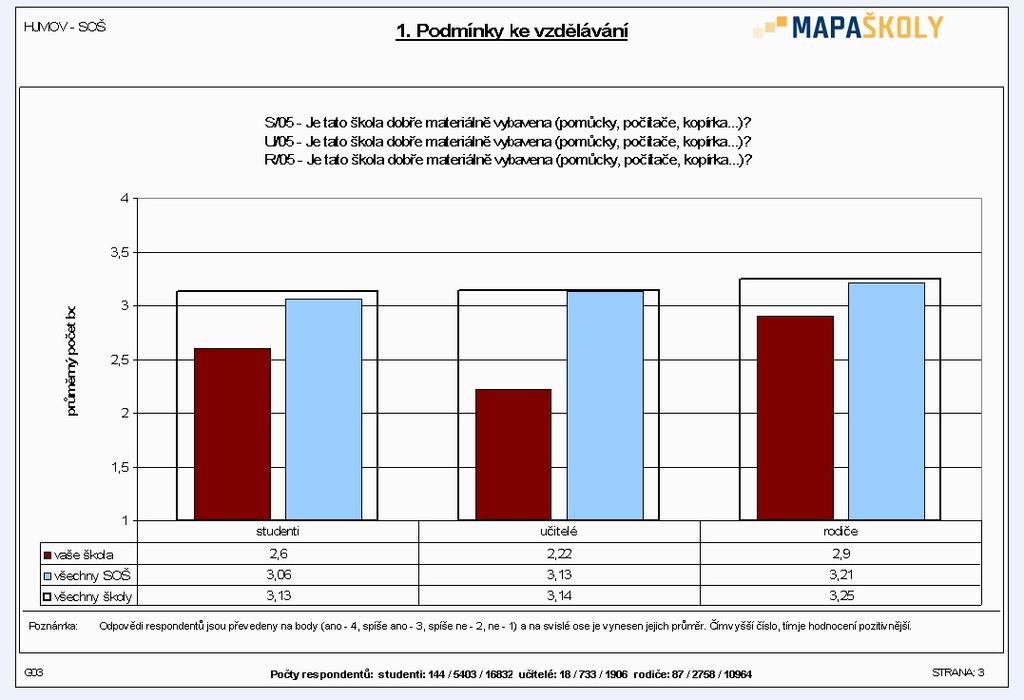 Opatření: V průběhu školního roku 2009/2010 došlo k dalšímu dovybavení učeben dvěma interaktivními tabulemi a několika diaprojektory, vyučující dostali k dispozici několik notebooků, upravena byla