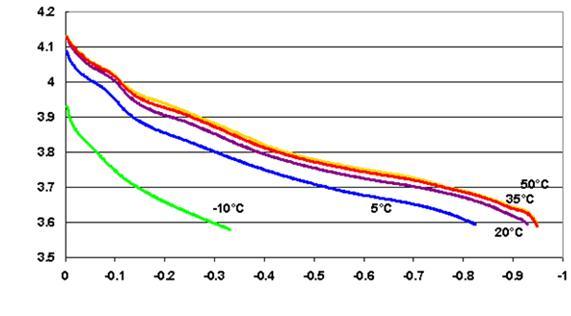 Typické průběhy napětí v závislosti na vybité kapacitě Li-ion článků, vyjadřující závislost kapacity na teplotě vybíjení, jsou znázorněny na obrázku č. 13.