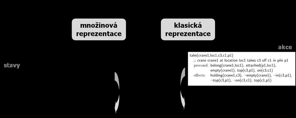 Srovnání reprezentací Vyjadřovací síla obou reprezentací je stejná (co lze reprezentovat množinově, lze i klasicky a naopak) Při převodu z klasické na