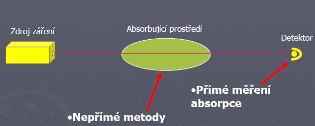 Obr. 13: Přímé a nepřímé metody v IR spektroskopii [36] 2.3.2 Příprava vzorku pro analýzu Způsob přípravy vzorku pro IR spektroskopii byl totožný se způsoby příprav vzorků v předcházejících stanoveních.
