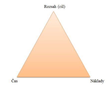 Obr. č. 2 Trojimperativ projektu Zdroj: Skalický a spol. 2010 1.2 Časové ohraničení projektu Jak již bylo zmíněno, je nutné, aby měl projekt jasně definovaný začátek a konec.