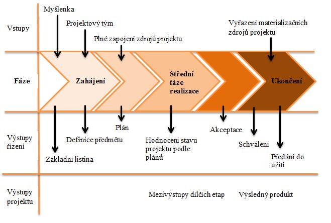 účastníků ve vývojových stadiích projektu a zvýšení pravděpodobnosti celkového úspěchu projektu. (Svozilová 2016, str.