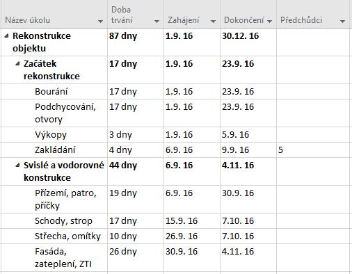 5 Zhodnocení projektu z hlediska času a nákladů 5.1 Časový harmonogram Pro každý projekt je nutné mít časový plán činností, podle kterého se pak projektový tým řídí.