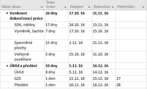 již výše zmíněné komplikace v podobě počasí, kdy napršelo do v té době nezakrytého objektu, a práce se