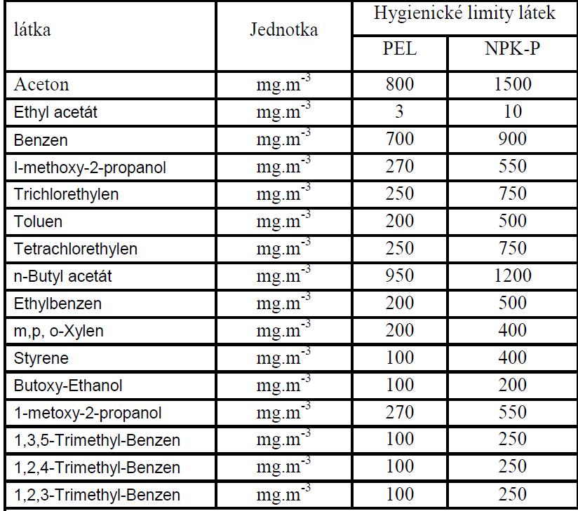 3.5.1 Přípustný expoziční limit PEL Jedná se o limit chemických látek nebo prachu v ovzduší.