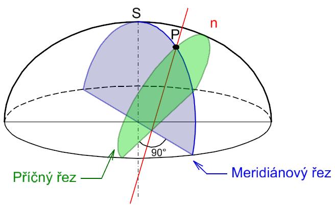 10. Ukázk meridiánového