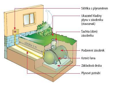 Při vlastním odběru plynu dochází odpařováním propanu zpětně k přechodu do plynného skupenství, spotřebiče pak využívají odpařený propan stejným způsobem jako běžný zemní plyn.