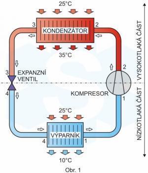 Zvýšení tlaku par chladiva na tlak, při kterém dochází ke zkapalnění, lze dosáhnout: mechanickým způsobem pomocí kompresoru.