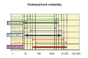 Konstrukãní vodomûrû, zejména velikostí Qn 1,5; Qn 2,5 a Qn 6 splàuje sv mi parametry poïadavky na metrologickou tfiídu D ve smyslu ãlenûní podle âsn ISO 4064-1.