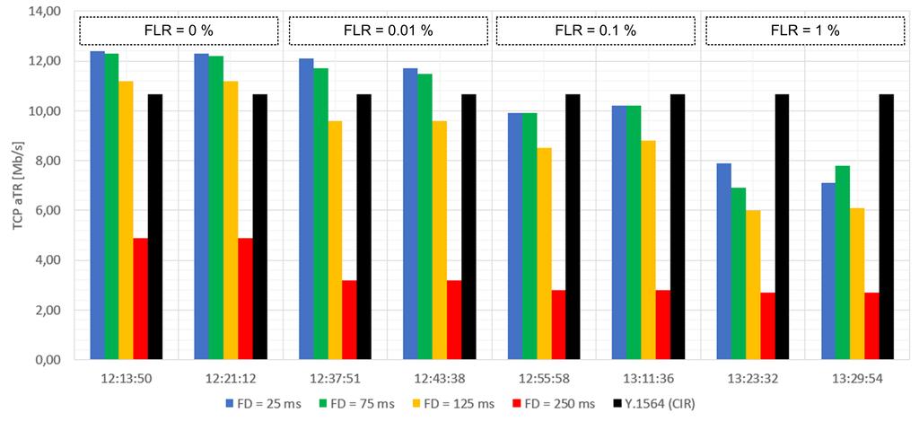 FTTB: R max = 13.