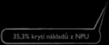 Základní udržitelnost Příjmy 2016 2017 2018 2019 2020 Celkem Smluvní výzkum 48 000 48 000 50 000 52 000 54 000 252 000 Mezinárodní granty 23 510 24 810 25 810 27 350 28 890 130 370 Národní program