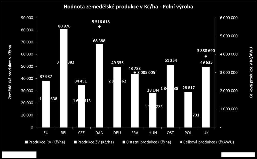 zemědělské výroby. Čistá přidaná hodnota na AWU je nad průměrem EU.