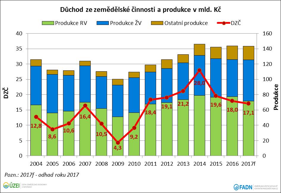 Hodnoty celkové zemědělské produkce se budou podle prvních odhadů pohybovat na obdobné úrovni jako předchozí rok. Očekává se nárůst živočišné produkce o 11,2 % a pokles rostlinné produkce o 7,7 %.