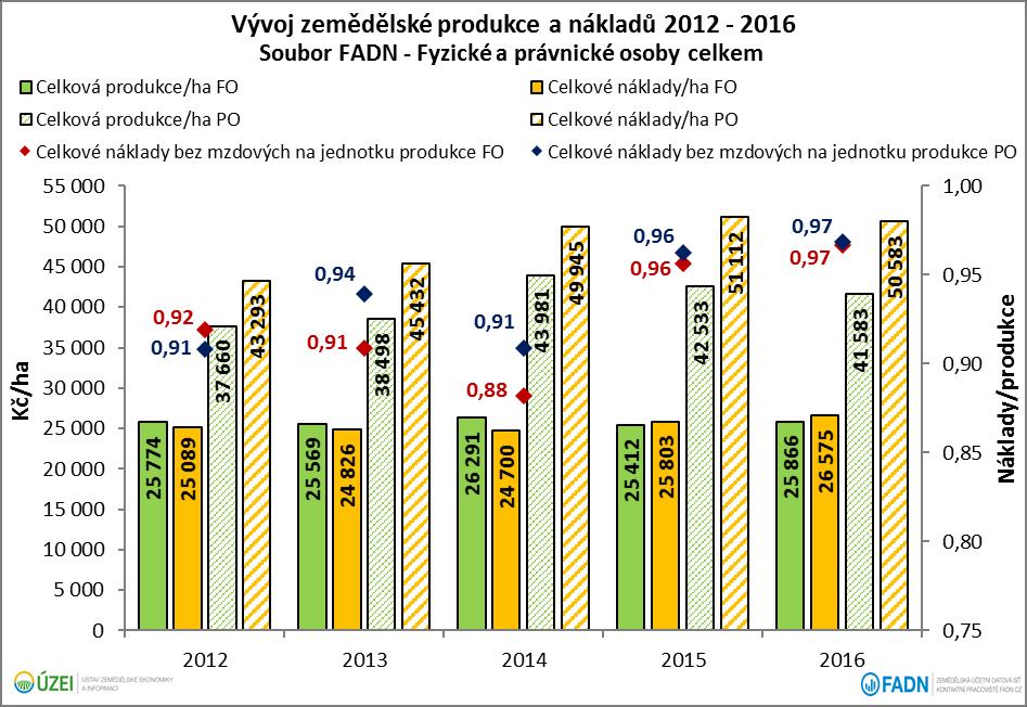 Sledované období (ve kterém údaje za rok 2016 jsou předběžné z probíhajícího šetření FADN), lze celé považovat za ekonomicky příznivé.