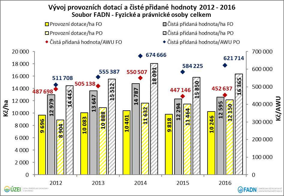 Za nejvýznamnější ukazatel ekonomické situace podniku považujeme hodnotu čisté přidané hodnoty (ČPH), kterou získáme z hodnoty produkce a všech provozních podpor (dotací), od nichž odečteme všechny